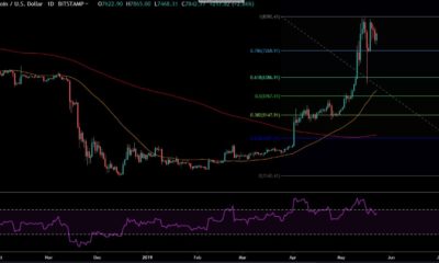 Bitcoin (BTC) Price Analysis – May 23